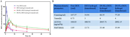 Figure 9. Pharmacokinetics study of DS-RLs/DEX hydrogel and DS-FLs/DEX hydrogel in AIA rats. (A) Plasma concentration-vs.-time curves. (B) Estimated pharmacokinetic parameters by using DAS 2.0 software.