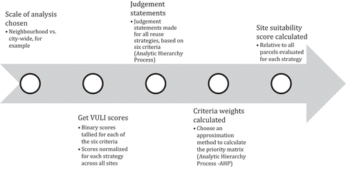 Figure 4. Flow diagram for calculating the site suitability index.