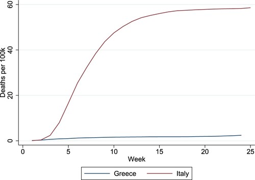 Figure 7. Comparison of death tolls from COVID-19 in Greece and Italy.