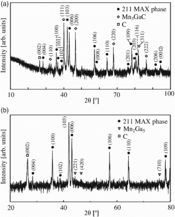 Figure 4. XRD θ–2θ scans of (a) (Cr,Mn)2GaC sample with a Cr:Mn ratio of 1:1 in the initial powder and, (b) HCl treated (Cr,Mn)2GaC sample.