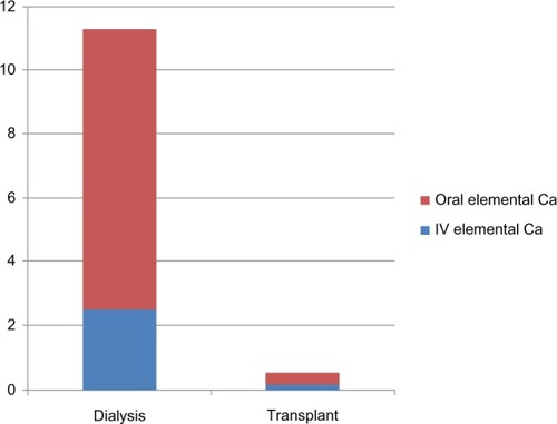 Figure 2 Comparison between dialysis and transplant patients of mean oral and intravenous elemental calcium (g) administered after parathyroidectomy per patient during hospital admission (P<0.001).