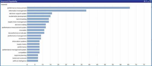 Figure 5. The most used keywords between 2013 and 2018.