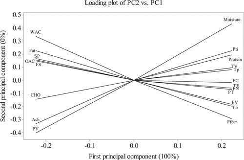 Figure 3. Loading plot of first principal component (PC1) and second principal component (PC2) describing the variation among the different attributes of flours from ETF and STF. A thick solid line and a second line very close to it indicate two attributes that are highly correlated.