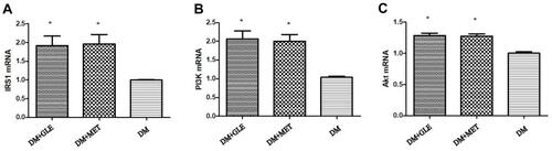 Figure 1 Effects of GLE on the expression levels of IRS-1, PI3K and Akt mRNAs in livers of diabetic KK-Ay mice. (A) IRS-1. (B) PI3K. (C) Akt. *P < 0.05 vs DM group.