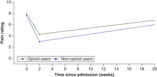 Figure 3. Mixed effect piecewise regression model of pain rating scale – opioid users versus nonopioid users.