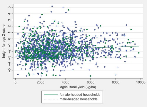 Figure 2. Agricultural yields and height-for-age in Nepal, 2011