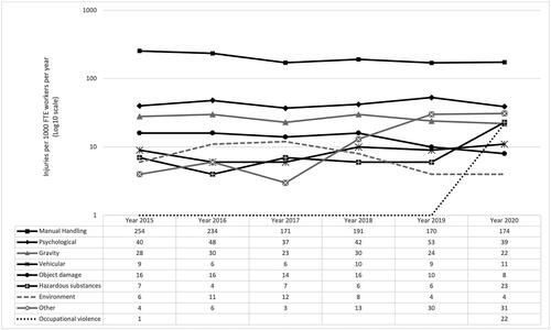 Figure 2. Injury rate trends based on the mechanism of injury. Abbreviations: FTE, full-time equivalent.