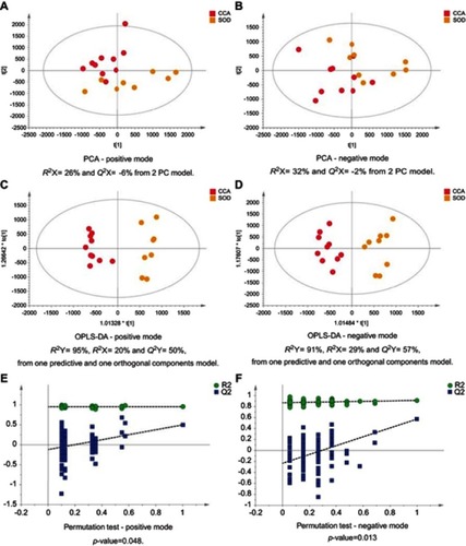 Figure 2 CCA patients vs patients with SOD. PCA scores plots for (A) positive and (B) negative ion mode data of CCA patients and SOD cases. OPLS-DA scores plots showing group separation for both (C) positive and (D) negative ion mode data and the corresponding permutation tests for (E) positive and (F) negative ion mode data.