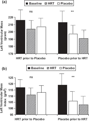 Figure 1. (a) Left ventricular mass (LVM) in 20 hypertensive postmenopausal women at baseline and after 6 months treatment with hormone replacement therapy (HRT) or placebo. Values are given as mean±SEM. HRT prior to placebo (n = 10) represents patients where HRT was given prior to placebo. Placebo prior to HRT (n=10) represents patients where treatment with placebo was introduced in advance of HRT. (b) Left ventricular mass index (LVMI) in 20 hypertensive postmenopausal women at baseline and after 6 months treatment with hormone replacement therapy (HRT) or placebo. Values are given as mean±SEM. HRT prior to placebo (n = 10) represents patients where HRT was given prior to placebo. Placebo prior to HRT (n=10) represents patients where treatment with placebo was introduced in advance of HRT. ANOVA **p< 0.01 for influence of treatment, ns, not significant.