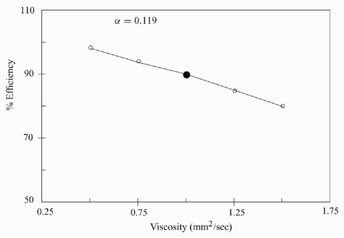 Figure 6. Effect of the viscosity on the predicted long-time efficiency.