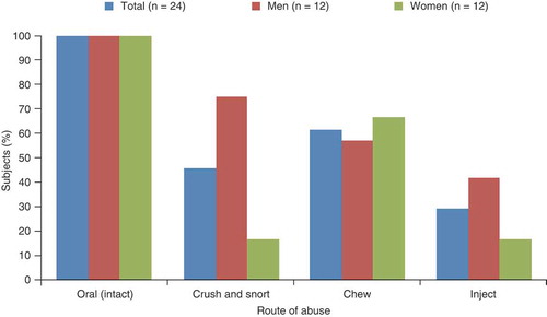 Figure 4. Gender differences in routes of abuse of prescription opioid analgesics. Data from [Citation70].