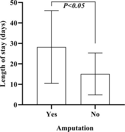Figure 10 Length of stay by amputation and non-amputation groups.