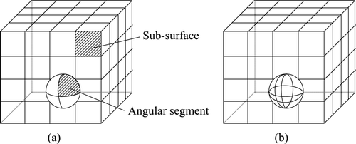 Figure 12. Illustrations of sub-surfaces and angular segments. (a) Number of sub-surfaces and angular segments : 4 × 4 and 4. (b) Number of sub-surfaces and angular segments : 4 × 4 and 16.