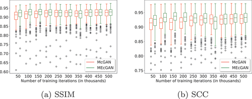 Figure 7. Comparison of MEcGans and McGans performance on the test images of the Berlin dataset throughout training.