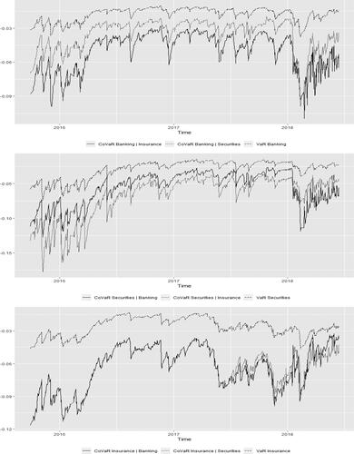Figure 2. Time series plots of VaR and CoVaR for the three financial industries.Source: Authors.
