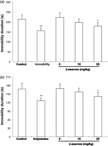 Figure 3.  (a) FST and (b) TST results of the β-asarone. Each column represents the mean SEM (n = 10). Asterisks indicate significant difference from control. *p < 0.05, **p < 0.01.