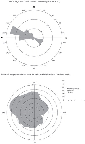 FIGURE 8. Mean wind directions (top rose diagram) and the relationship between mean temperature lapse rate (°C 100 m-1) and wind direction (bottom rose diagram) for the period Jan–Dec 2001.