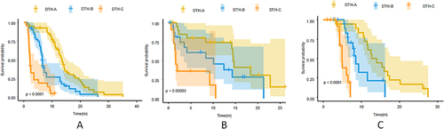 Figure 3 Kaplan-Meier survival curves according to DTH score. PFS according to DTH scores in the training cohort (A), internal validation cohort (B), External validation cohort (C).