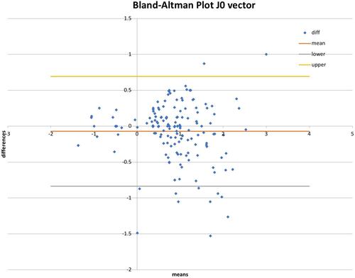 Figure 7 Bland–Altman plot comparing patients with astigmatism 0.75 and greater measured by school bus accommodation relaxing skiascopy (SBA-RS) and cycloplegic refraction for J0 vector.