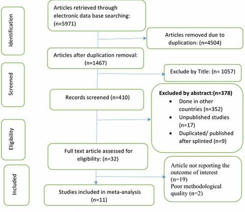 Figure 1. PRISMA flow diagram of included studies to estimate the pooled prevalence of COVID-19 vaccine acceptance among healthcare professionals in Ethiopia, 2022.