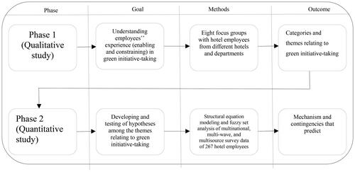 Figure 1. Mixed methods research design.