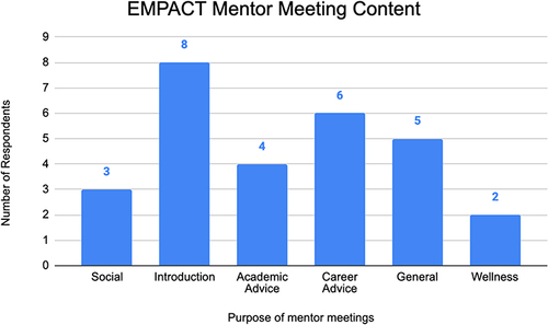 Figure 1 Purpose of EMPACT Mentor Meetings.