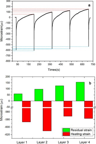 Figure 6. Distortion behaviour curve of laser-powder layer process in first 5 powder layers (a); histogram of the residual strain value and heating strain value from distortion curve (b).