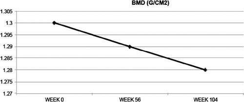 Figure 2. Bone mineral density (BMD) from baseline through week 104.