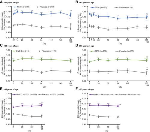 Figure 3 Ratio of trough FEV1/baseline FEV1 over the course of the studies comparing FF/VI versus placebo (A and B), UMEC versus placebo (C and D), and UMEC + FF/VI versus placebo + FF/VI (E and F). n=number of patients with data available for at least 1 time point; ***p≤0.001 vs placebo.