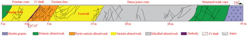 Figure 7. Profile of structural zoning of F1 fault (−375 m level). (Modified from An Citation2017).