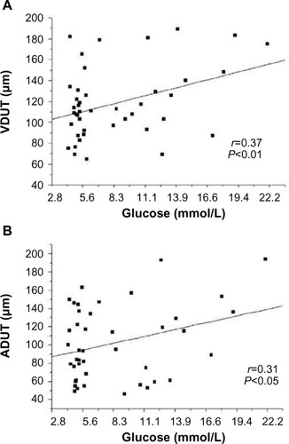 Figure 2 Linear regression between blood glucose level and VDUT (A) and ADUT (B).