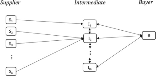 Figure 1. Supply and demand network with intermediate nodes.