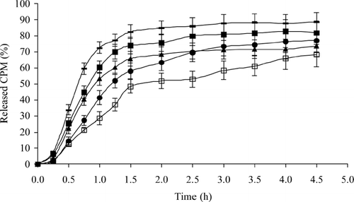 FIG. 3 Release profiles of CPM from mucoadhesive buccal patches in phosphate buffer pH 6.6. AA1 = (—); AA2 = (▪); AA3 = (▴); AA4 = (•); AA5-(□); values represented as mean ± S.D. (n = 6).