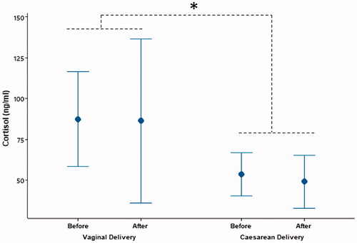 Figure 2. Cortisol levels (mean ± SD) were higher in the women having vaginal delivery than that of the women having cesarean delivery (*p = 0.022). However, there were no differences between the cortisol levels measured before and after delivery (p > 0.05).
