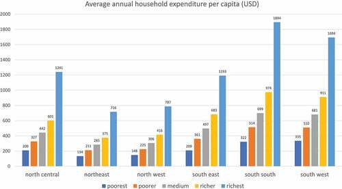 Figure 1. Average annual household expenditure per capita (USD by region and wealth quintiles) in Nigeria.