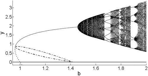 Figure 10. Model 4 bifurcation diagram illustrating the y coordinates of the stable attractor for r = 2.5 (R0≈12.18) and varying b. The fixed points emerge in a saddle-node bifurcation as b crosses the first Jury condition curve (Equation50(50) r=y2ey1+yey−ey,b=y2eyey−12,(50) ). The upper of the two equilibria undergoes a subcritical period-doubling bifurcation in which it becomes stable. The resulting unstable two cycle is shown with the dash-dot line. The dotted line is the unstable equilibrium, which crashes through exclusion equilibrium on the x-axis at b = 1. The unstable two-cycle also crashes through the x-axis. The stable equilibrium loses stability through a Neimark–Sacker bifurcation, and an invariant circle becomes the attractor, corresponding to multiple y values for a single value of b. (Bifurcation diagram for x not shown here.)