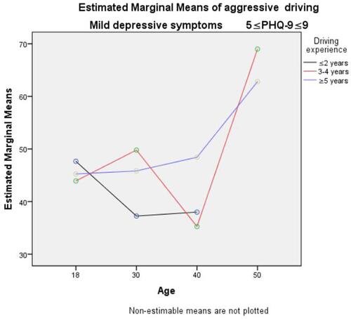 Figure 3 The simple effect of age, driving experience and depressive symptoms when 5≦PHQ-9≦9 using SPSS.