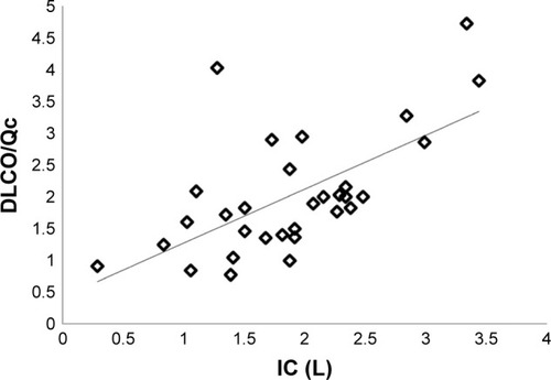 Figure 6 Relationship of DLCO/Qc relative to IC.