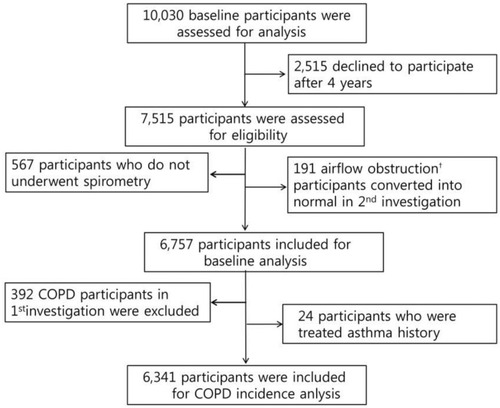 Figure 1 Study population and design.