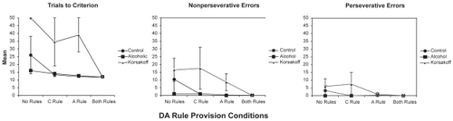 Figure 2 Mean performance (± SE) of the three groups over the four DA rule provision conditions (No Rules, Correction Rule only (CRule), Alternation Rule only (Arule), Both Rules).