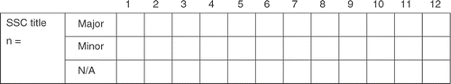 Figure 2. Template for examining the role of learning outcomes in individual SSCs. Learning outcomes are numbered 1 to 12 across the horizontal axis. Outcomes are categorized as playing a major role in teaching/assessment, a minor role, or no role at all (N/A). The number of students undertaking the SSC is indicated by n. Individual cells are populated by percentages.