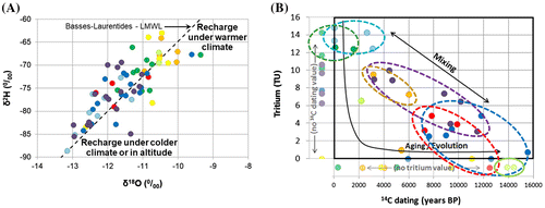 Figure 8. Isotopic composition of groundwater. A, Stable isotopes of groundwater by groups compared to the Basses-Laurentides meteoric water line (BLMWL; Cloutier et al. Citation2006). B, Residence time of water groups indicated by tritium (3H is in tritium units, TU) and radiocarbon (non-corrected 14C ages in years before present, BP). Samples analyzed for only one of the two parameters are still represented in the left and bottom margins of the graph. Ellipses indicate the distribution of samples for water groups.