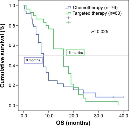 Figure 2 Overall survival (OS) in first-line treatment.