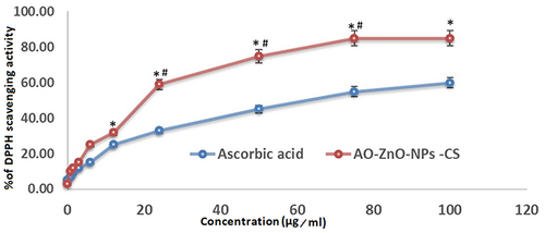 Figure 5 The oxidative properties of Ascorbic Acid and A.O. Zn-NPs-Cs against DPPH. The data are presented as means ± SE (n = 6). Significance *Relative to the Ascorbic Acid, #Relative to the previous concentration.