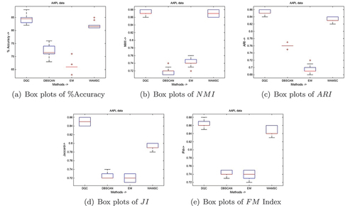 Figure 2. Box plots of (a) %Accuracy, (b) NMI, (c) ARI, (d) JI and (e) FM index obtained using different methods, namely, DQC, DBSCAN, EM and WAMSC performed on AAPL dataset.