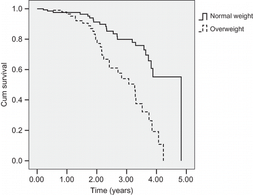 Figure 2. Adjusted Cox survival curves for normal weight and overweight PD patients (p < 0.01). All models adjusted for age, diabetes mellitus, coronary vascular disease, congestive heart failure. and Lp(a).