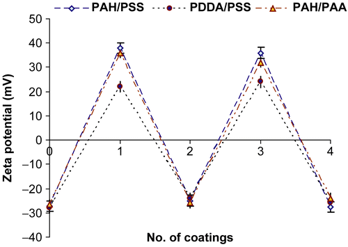 Figure 3.  Zeta potential of uncoated and polyelectrolyte-coated alginate microspheres.
