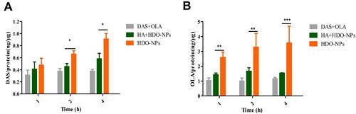 Figure 6 The accumulation of (A) DAS and (B) OLA in MDA-MB-231 cells incubated with DAS + OLA, HA + HDO-NPs and HDO-NPs for different times.