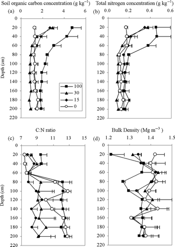 Figure 2 Depth distribution of (a) soil organic carbon (SOC) concentration, (b) total nitrogen (TN) concentration, (c) carbon:nitrogen (C:N) ratio and (d) bulk density in different cultivated farmlands. Corresponding data for 10- and 80-year farmlands were similar to these of 15- and 100-year farmlands, respectively, and they are not displayed in the line charts in order to display the SOC and TN dynamics clearly. Bars show the standard errors of means.
