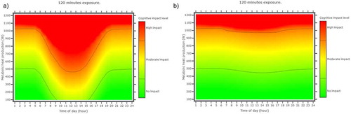 Figure 3. Motor-cognitive Impact Level of metabolic heat production vs. Time of day – Maximum radiative exposure and Full shade. Panel a) maximal solar radiation [120 min exposure] and panel b) full shade condition. X-axis time of day, Y-axis (right) is metabolic heat production in watts and Y-axis (left) motor-cognitive impact level. Green (no impact), Yellow (moderate impact) and red (high impact) on motor-cognitive performance